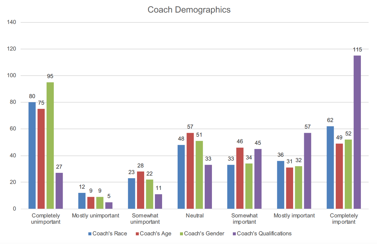 Entrepreneurs’ perspectives on Coach Demographics